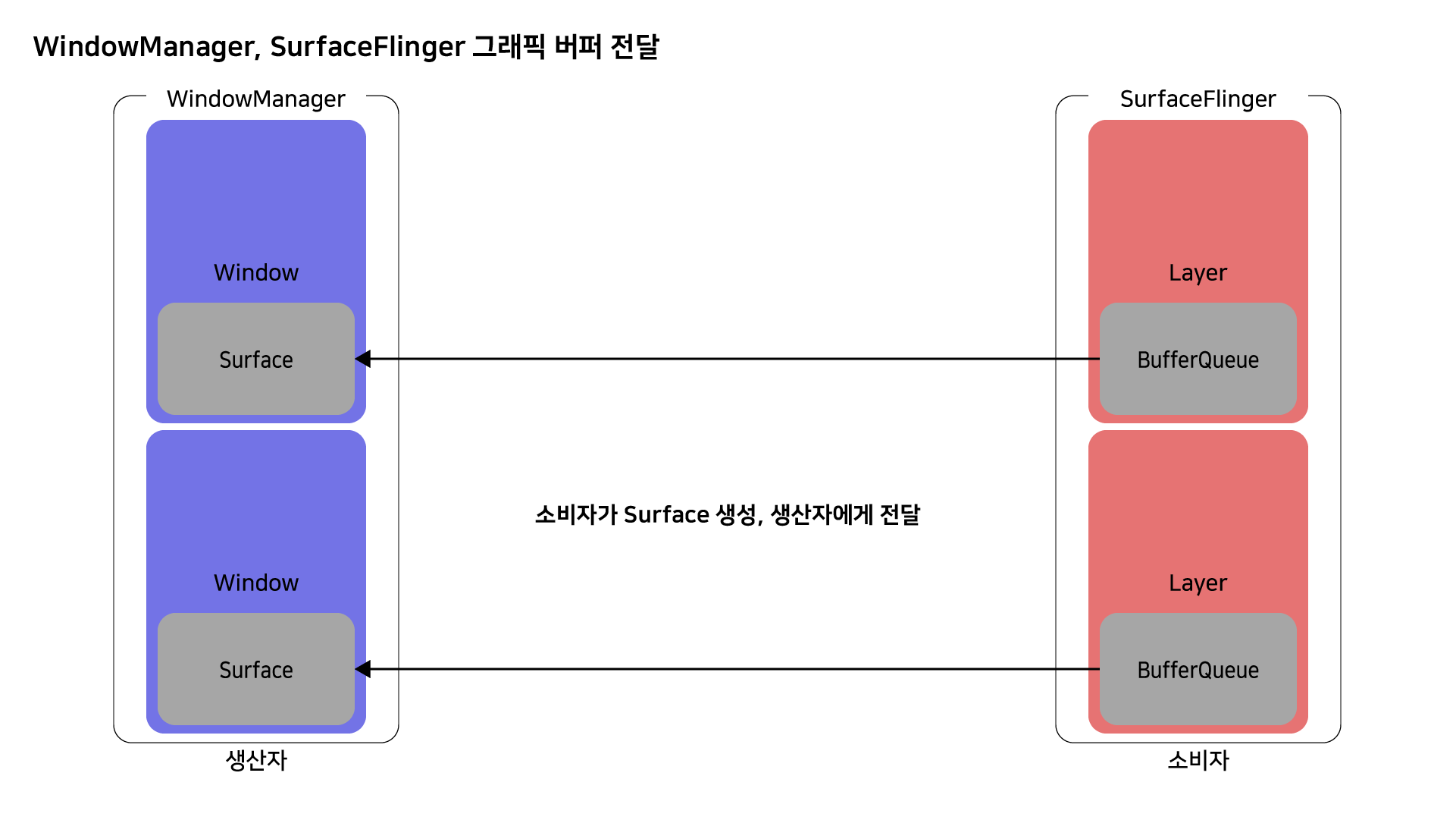 windowmanager_surfaceflinger